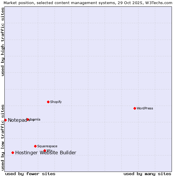 Market position of WordPress vs. Hostinger Website Builder vs. Notepad++