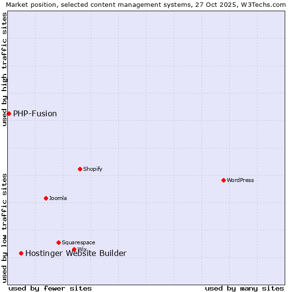 Market position of WordPress vs. Hostinger Website Builder vs. PHP-Fusion