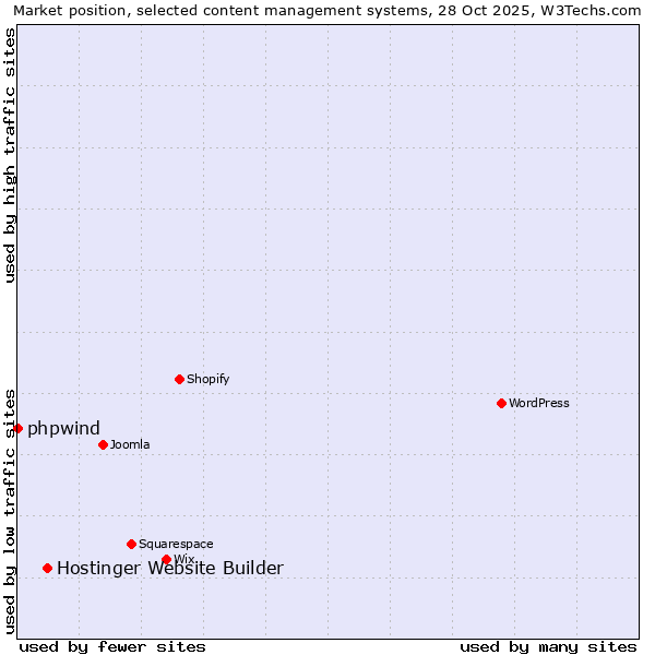 Market position of WordPress vs. Hostinger Website Builder vs. phpwind