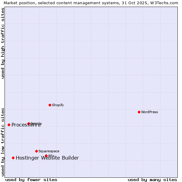 Market position of WordPress vs. Hostinger Website Builder vs. ProcessWire