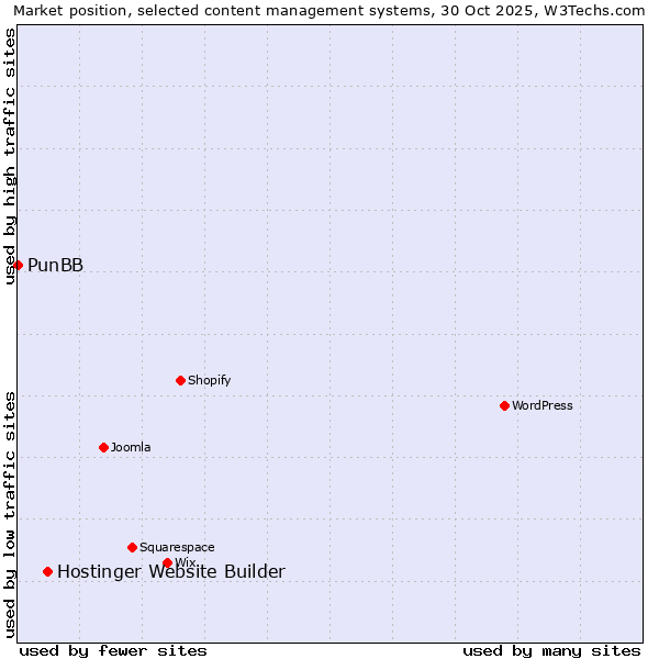 Market position of WordPress vs. Hostinger Website Builder vs. PunBB
