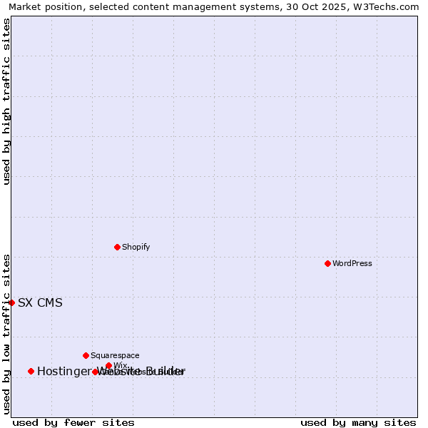 Market position of WordPress vs. Hostinger Website Builder vs. SX CMS