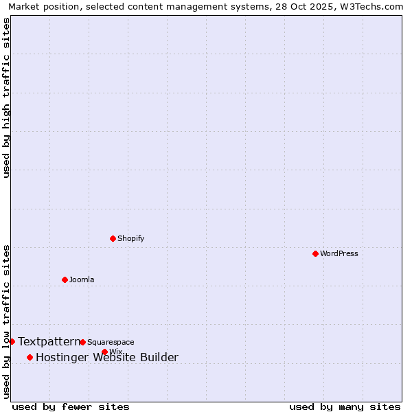 Market position of WordPress vs. Hostinger Website Builder vs. Textpattern