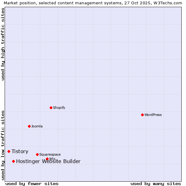 Market position of WordPress vs. Hostinger Website Builder vs. Tistory