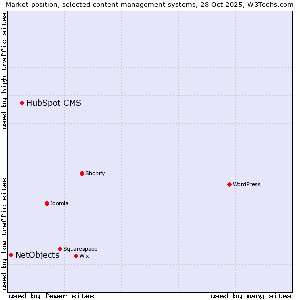 Market position of WordPress vs. HubSpot CMS vs. NetObjects