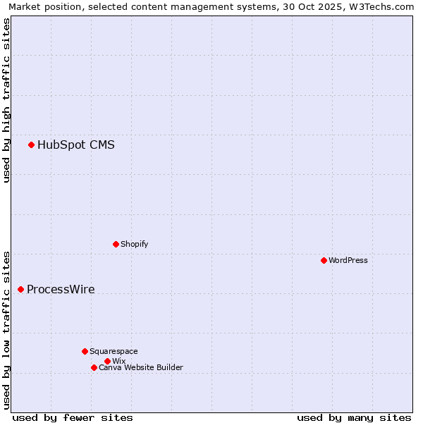 Market position of WordPress vs. HubSpot CMS vs. ProcessWire