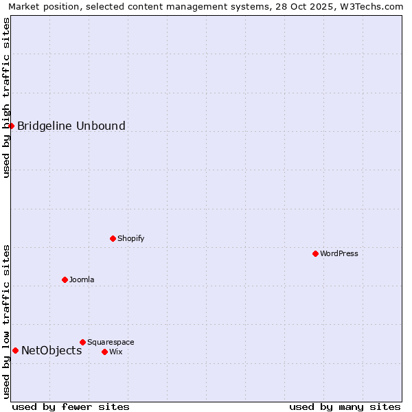 Market position of WordPress vs. NetObjects vs. Bridgeline Unbound