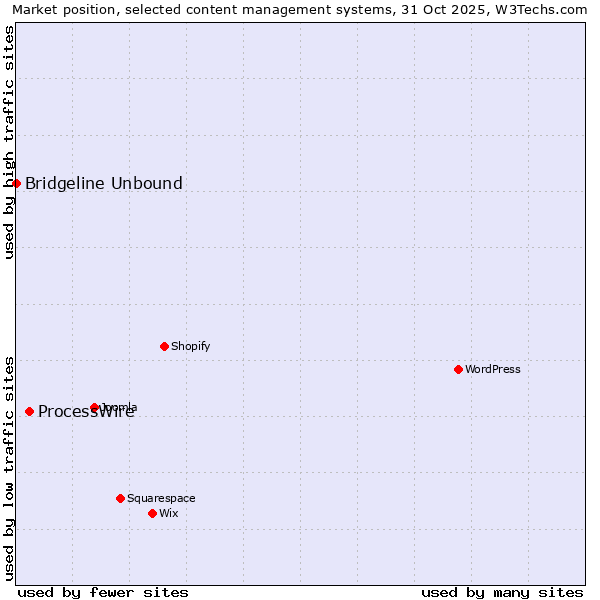 Market position of WordPress vs. ProcessWire vs. Bridgeline Unbound