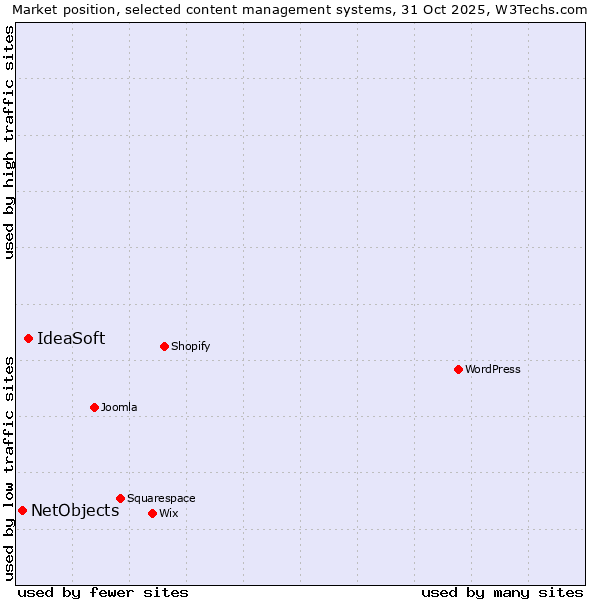 Market position of WordPress vs. IdeaSoft vs. NetObjects