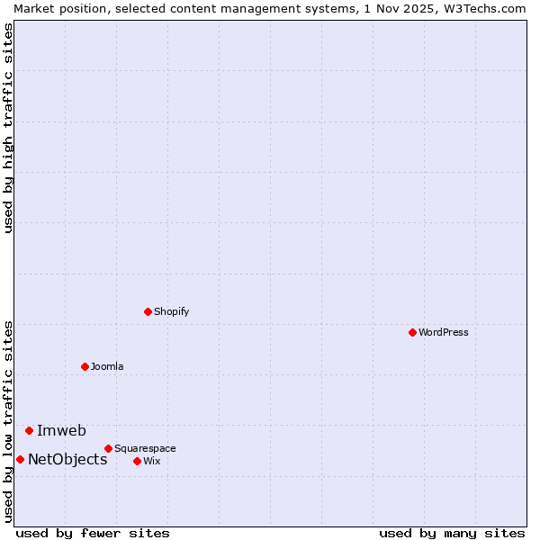 Market position of WordPress vs. Imweb vs. NetObjects