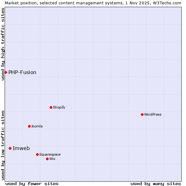 Market position of WordPress vs. Imweb vs. PHP-Fusion
