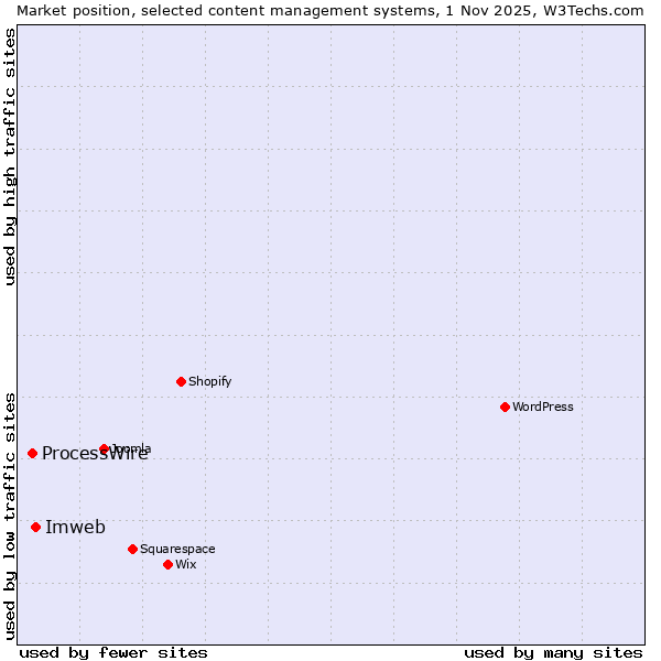 Market position of WordPress vs. Imweb vs. ProcessWire