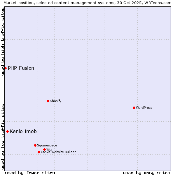 Market position of WordPress vs. Kenlo Imob vs. PHP-Fusion