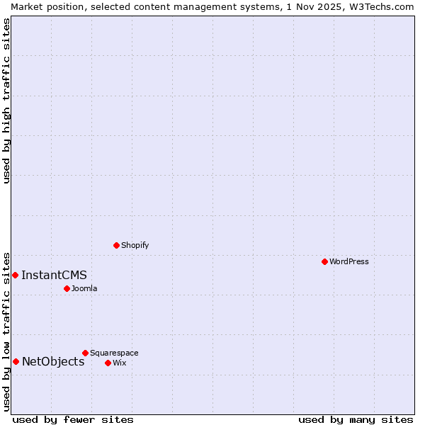 Market position of WordPress vs. NetObjects vs. InstantCMS