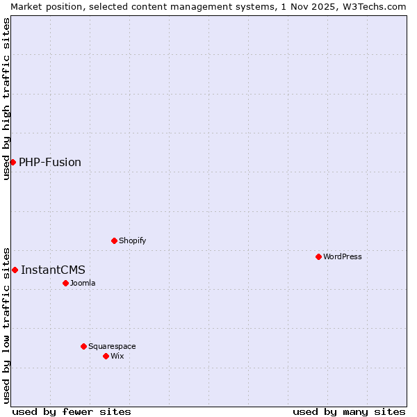 Market position of WordPress vs. InstantCMS vs. PHP-Fusion
