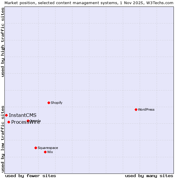 Market position of WordPress vs. ProcessWire vs. InstantCMS
