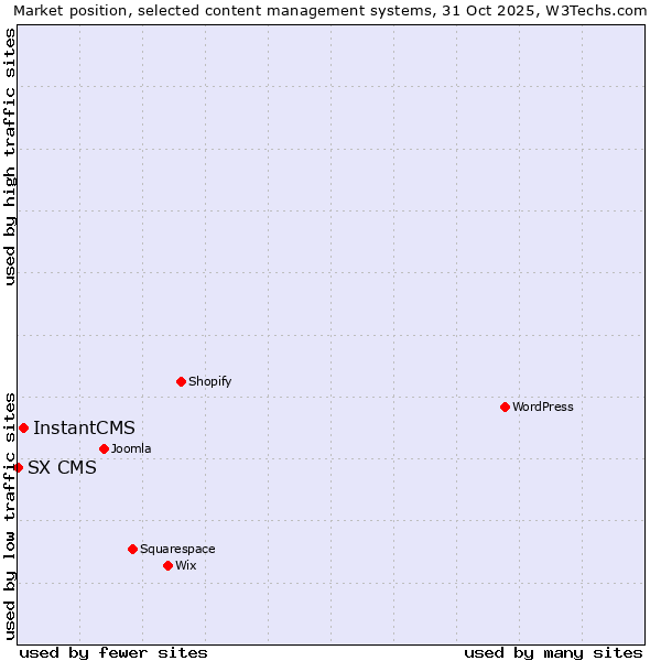 Market position of WordPress vs. InstantCMS vs. SX CMS