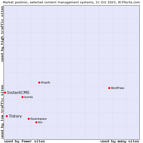 Market position of WordPress vs. Tistory vs. InstantCMS