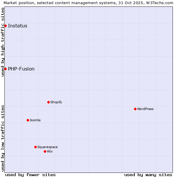Market position of WordPress vs. PHP-Fusion vs. Instatus
