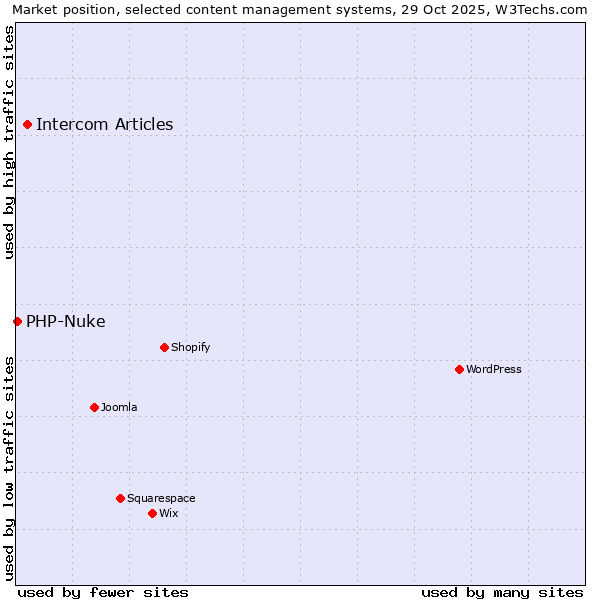 Market position of WordPress vs. Intercom Articles vs. PHP-Nuke