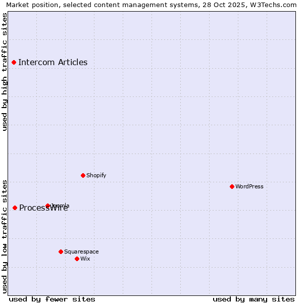 Market position of WordPress vs. ProcessWire vs. Intercom Articles
