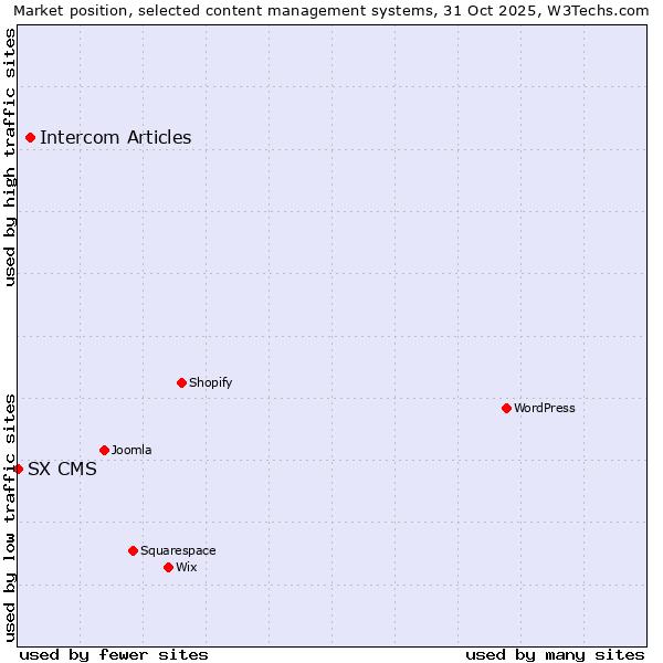 Market position of WordPress vs. Intercom Articles vs. SX CMS
