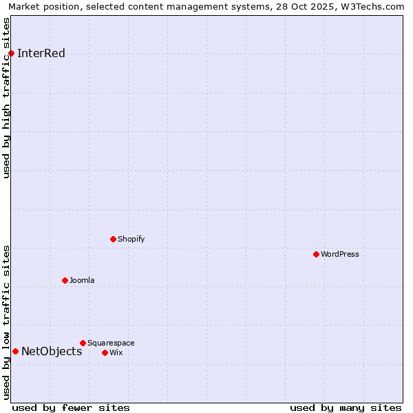 Market position of WordPress vs. NetObjects vs. InterRed
