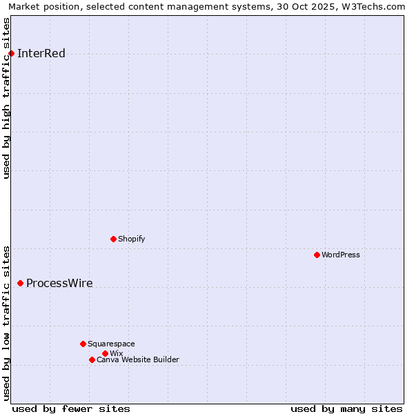 Market position of WordPress vs. ProcessWire vs. InterRed