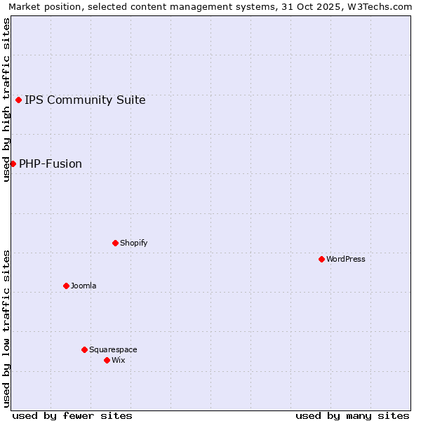 Market position of WordPress vs. IPS Community Suite vs. PHP-Fusion