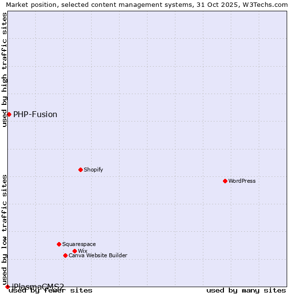 Market position of WordPress vs. PHP-Fusion vs. iPlasmaCMS2