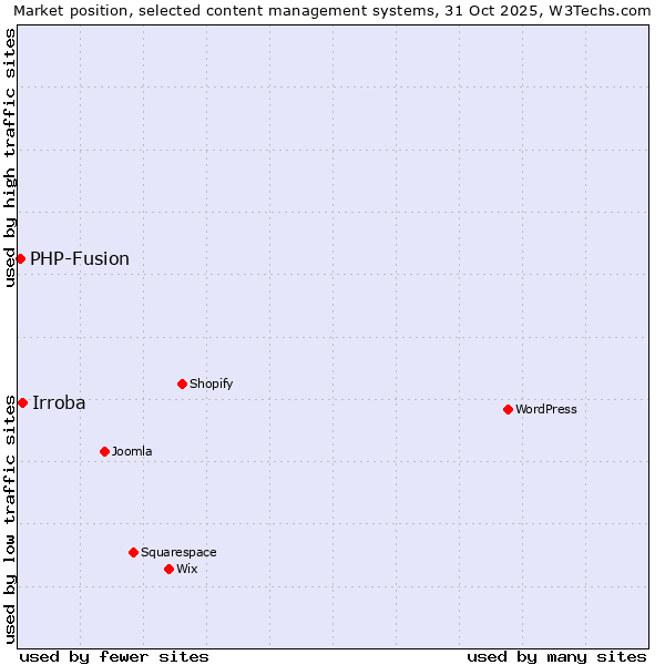 Market position of WordPress vs. Irroba vs. PHP-Fusion