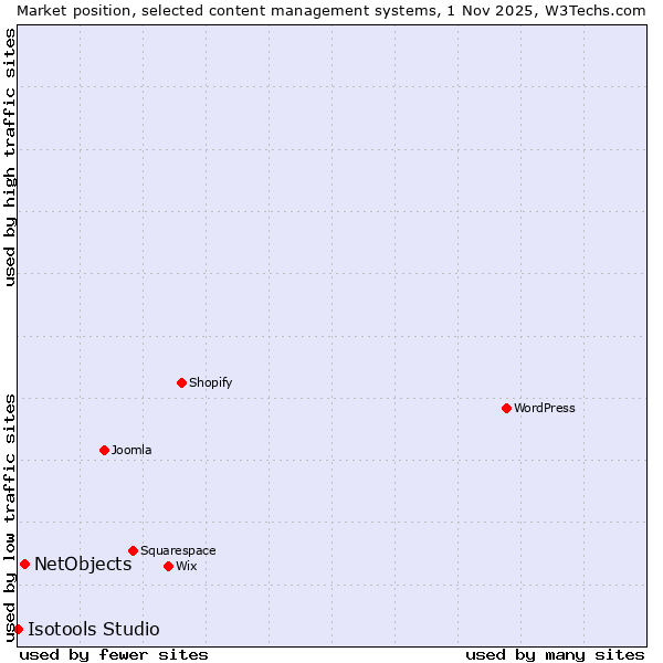 Market position of WordPress vs. NetObjects vs. Isotools Studio