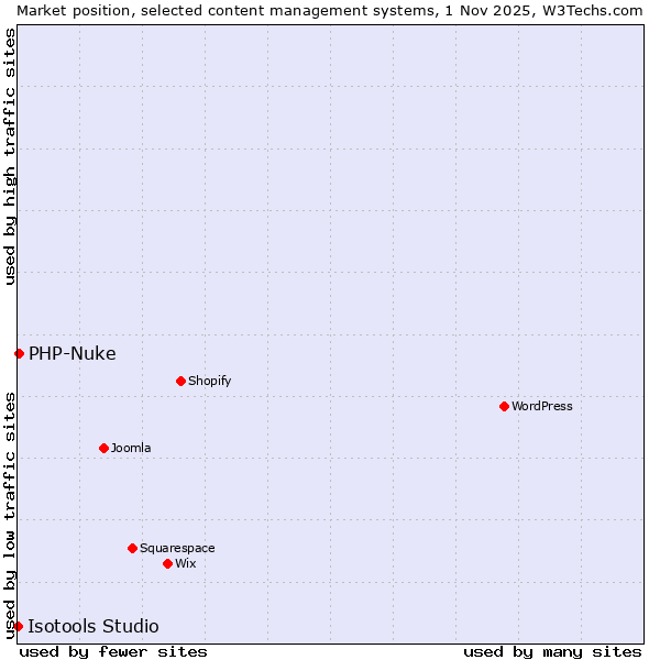 Market position of WordPress vs. PHP-Nuke vs. Isotools Studio