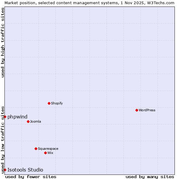 Market position of WordPress vs. phpwind vs. Isotools Studio