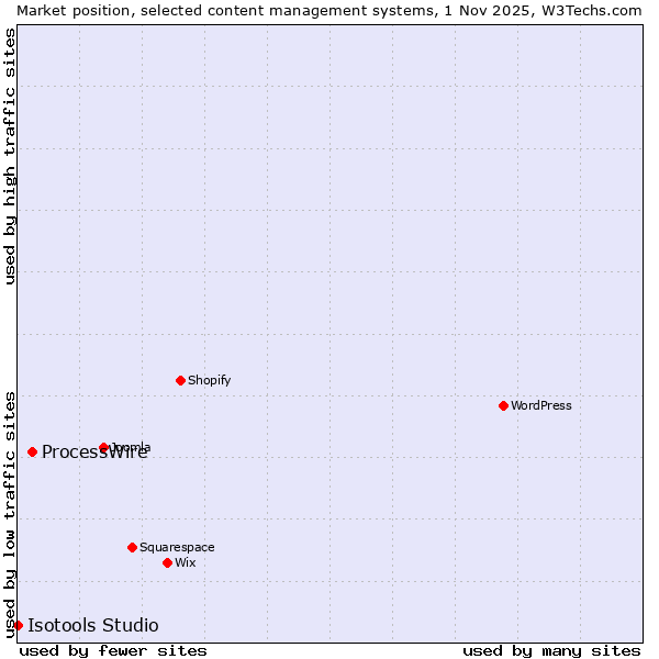 Market position of WordPress vs. ProcessWire vs. Isotools Studio