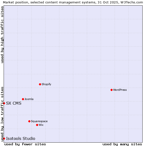 Market position of WordPress vs. SX CMS vs. Isotools Studio