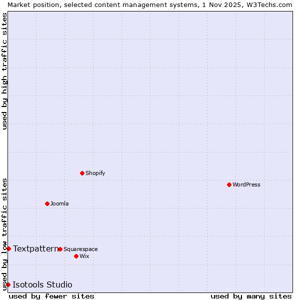 Market position of WordPress vs. Textpattern vs. Isotools Studio