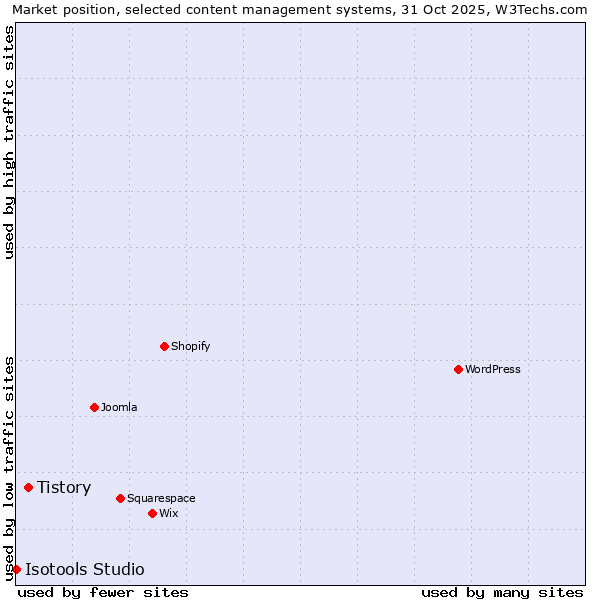 Market position of WordPress vs. Tistory vs. Isotools Studio