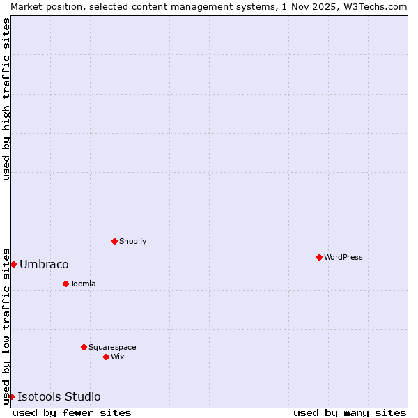 Market position of WordPress vs. Umbraco vs. Isotools Studio