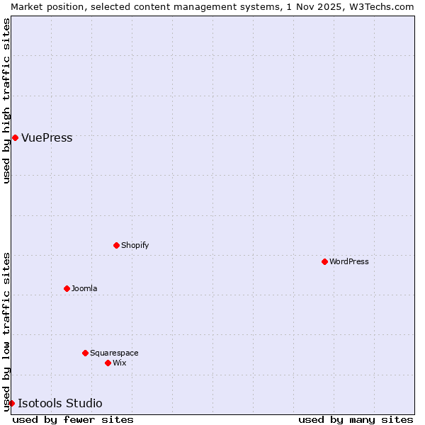 Market position of WordPress vs. VuePress vs. Isotools Studio