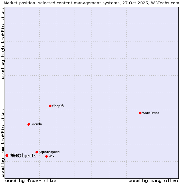 Market position of WordPress vs. NetObjects vs. iWeb
