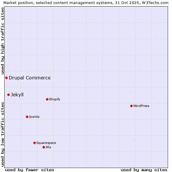 Market position of WordPress vs. Jekyll vs. Drupal Commerce