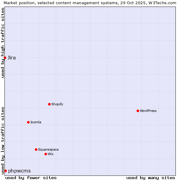 Market position of WordPress vs. phpwcms vs. Jira