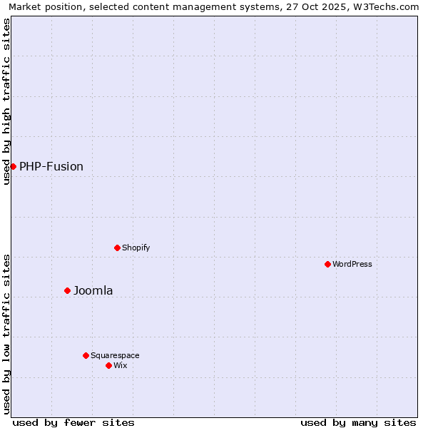 Market position of WordPress vs. Joomla vs. PHP-Fusion