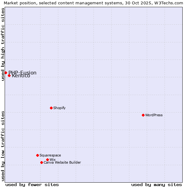 Market position of WordPress vs. Kentico vs. PHP-Fusion