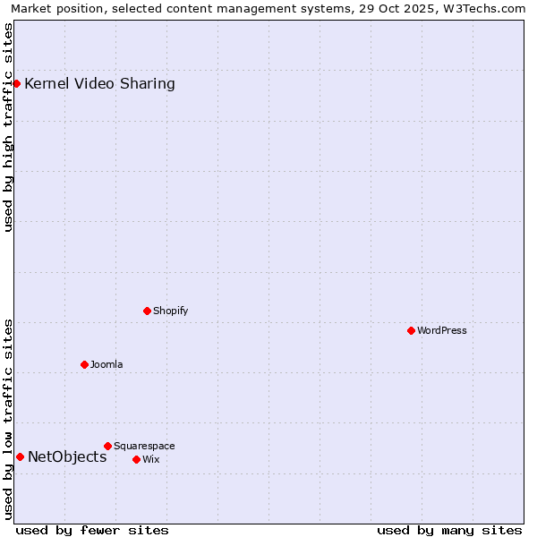 Market position of WordPress vs. NetObjects vs. Kernel Video Sharing