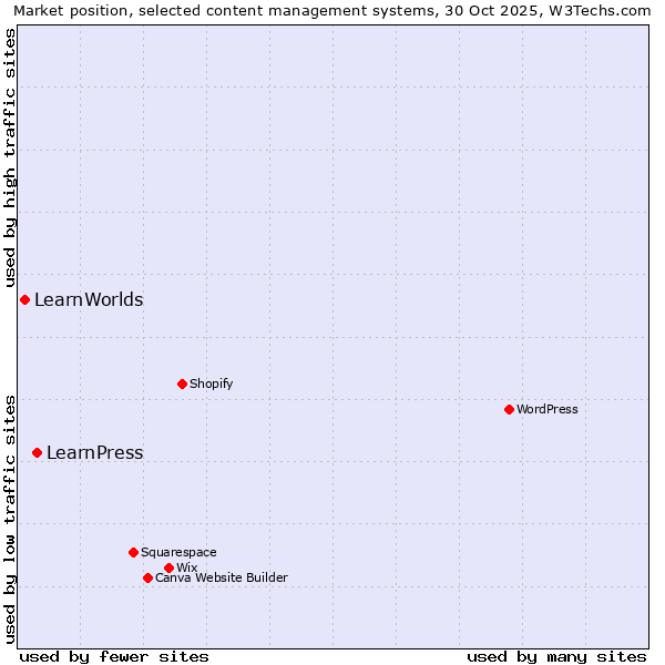 Market position of WordPress vs. LearnPress vs. LearnWorlds