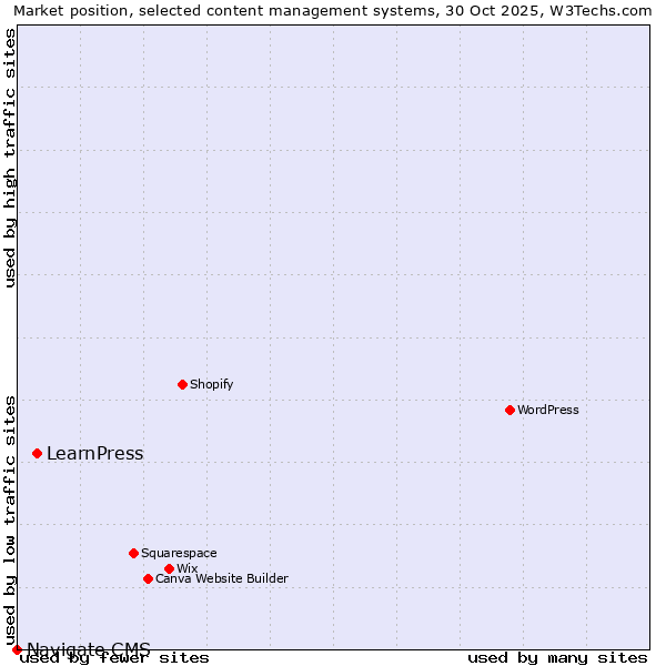 Market position of WordPress vs. LearnPress vs. Navigate CMS