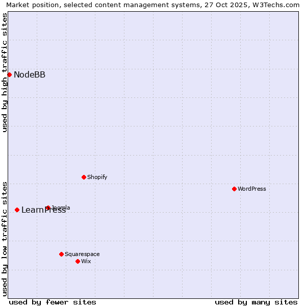 Market position of WordPress vs. LearnPress vs. NodeBB