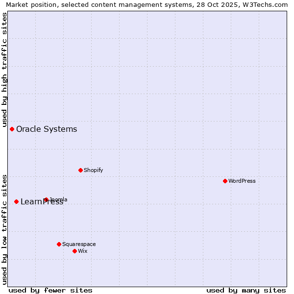 Market position of WordPress vs. LearnPress vs. Oracle Systems